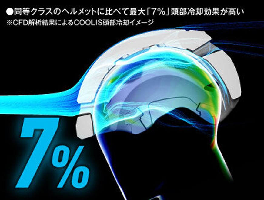 同等クラスのヘルメットに比べ最大7％頭部冷却効果が高い、ヘルメット着用時の風の動きを示した図