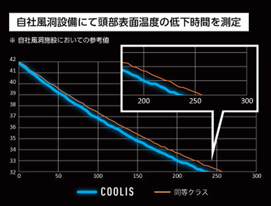 頭部表面温度の低下時間を示したグラフ