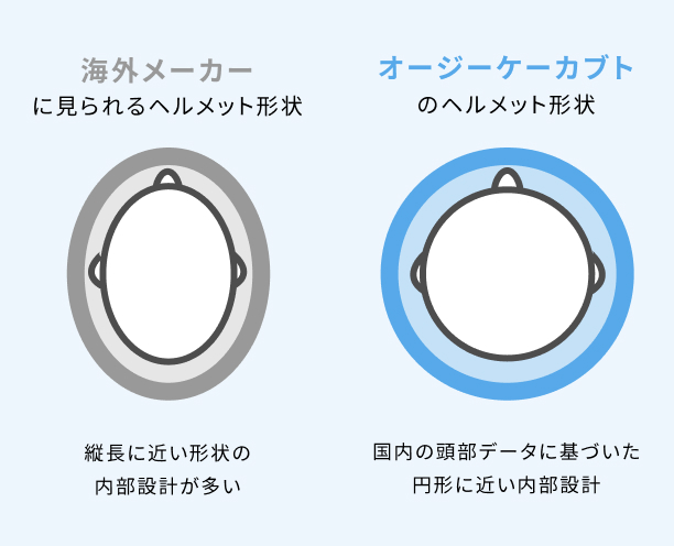 国内頭部データに基づくヘルメットの設計比較