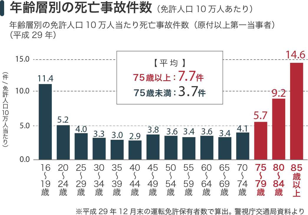 年齢層別の死亡事故件数