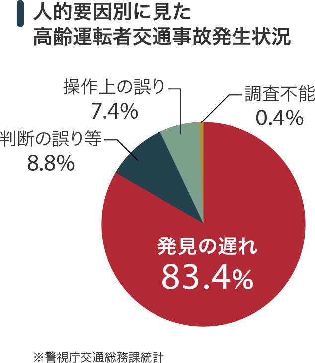 人的要因別に見た高齢運転者交通事故発生状況